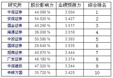 证券通2010金牌分析师评选揭晓 中信证券预测