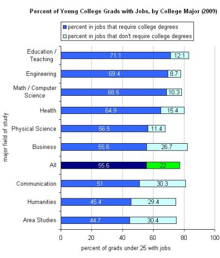 讀大學值嗎？美國畢業生工作近半毋需大學文憑(圖)