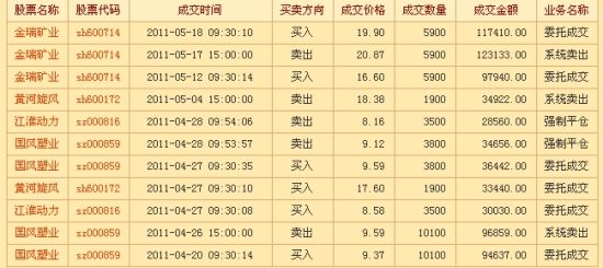 "shu1024"逆市持仓金瑞矿业五日浮盈20.7%