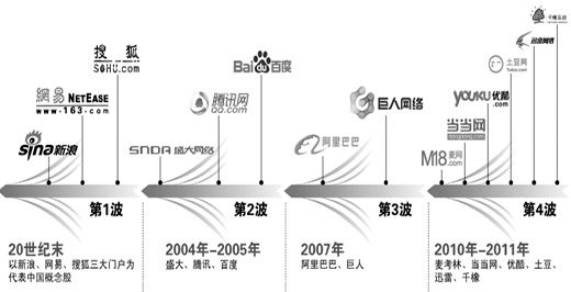 ĩйɳֺʱгγɵһ˳2004ꡪ2005ʢѶٶȵĺγɵڶ˳2007갢Ͱ͡γɵ˳2010ĵĲ˳עĿ(ͼƬ)