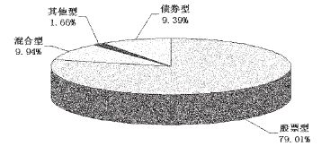 近四成股票型基金累计净值跌破面值_基金动态