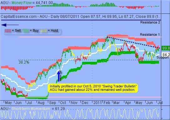 ͼ1.1 Agrium Inc(ͼ)