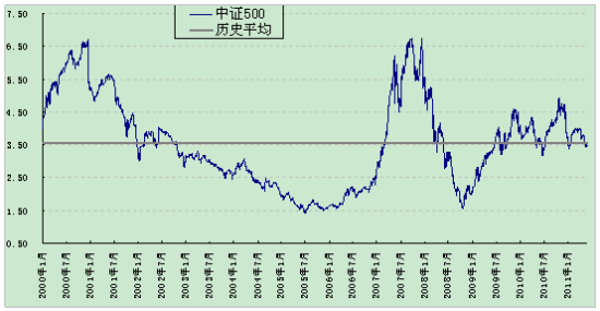 图6:中证500指数的估值水平已经处于历史均值
