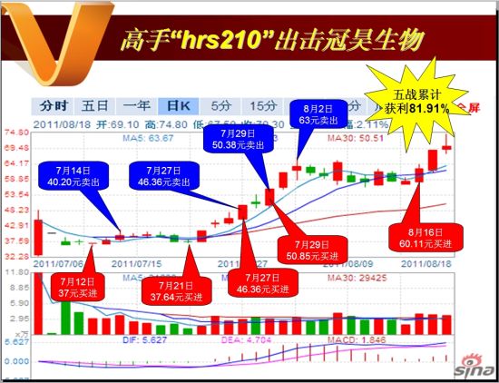 8月18日战报:亚军十二战冠昊生物获利超55%_