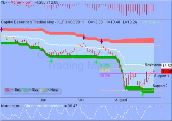 ͼ1.1 Financial Select Sector SPDR(ͼ)