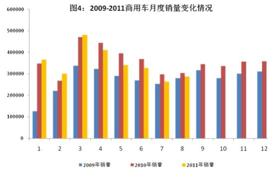 2009-2011ó¶仯