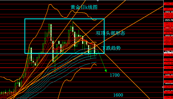 黄金投资策略网: 头部构筑成功金价入中期调整