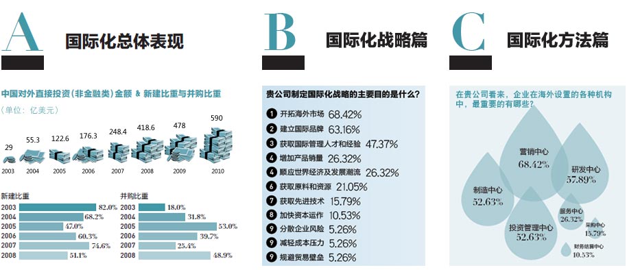 2011年度中国企业国际化50强