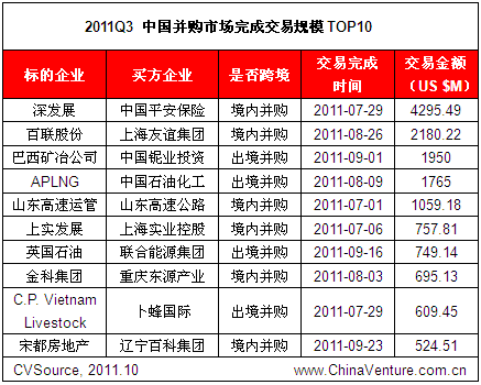 3 2011Q3йгɽ׹ģTOP10