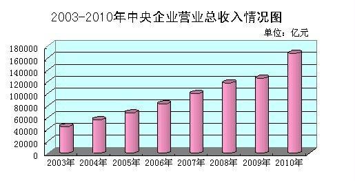 2003-2010ҵӪҵͼ