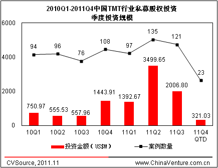 ͼ1 2010Q1-2011Q4йTMTҵ˽ļȨͶʼͶʹģ