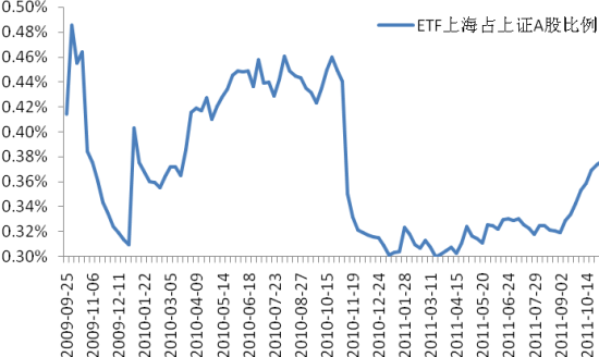 沪市ETF总市值占上海A股总市值比例