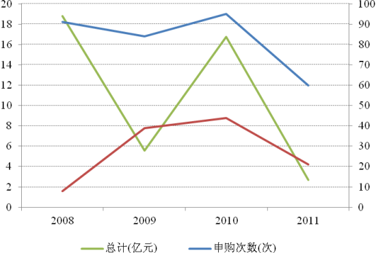 2008~2011˾Թ