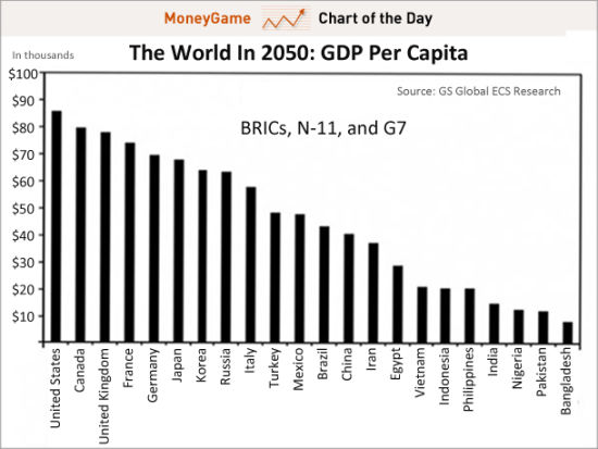 2050年金砖四国、新钻11国和G7人均GDP排名