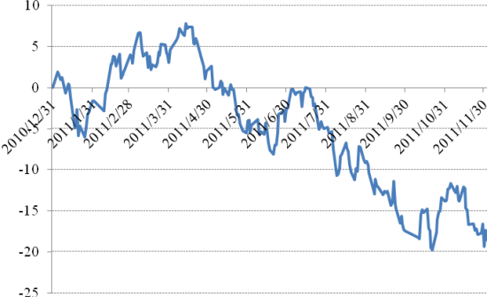 2011300ָر(%)