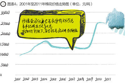 图表4：2001年至2011年棉花价格走势图(元/吨)