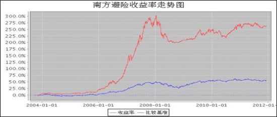 保本基金运作正当时 低风险投资者可积极配置