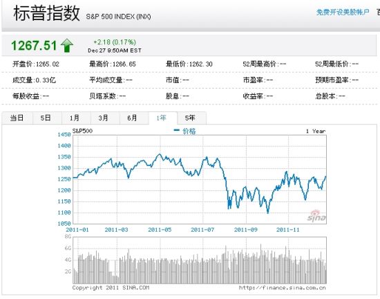 标普500指数今年波动性创41年最低水平_美股