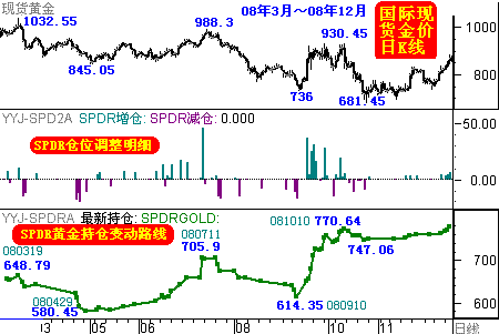 	再如2008年3月至08年12月的金价K线图及对应的SPDR操作路线图示：