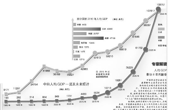 媒体预计2040年中国人均GDP有望超过日本