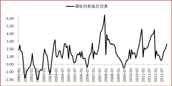 ͼ15ͨеǼ(CPI)