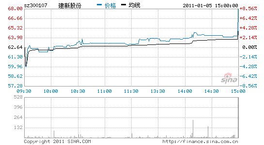 建新股份:尾盘急拉 主力意欲何为_个股点评