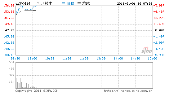 汇川技术:业绩大增 动力十足_股价异动