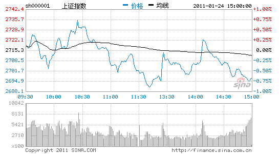 𵴻仦ָ0.72%ʧ2700