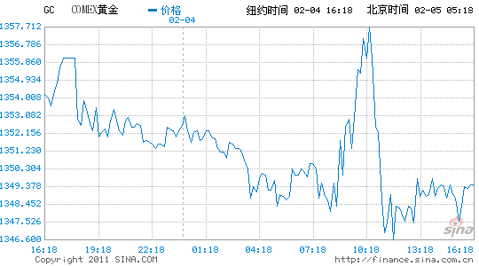 黄金期货低收 铜期货创历史新高_黄金资讯