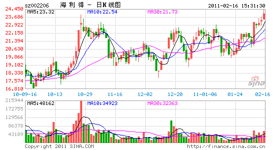 海利得2010年净利154亿同比增长885