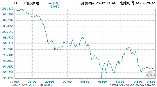 日本核危机升级纽约原油期货大跌4%