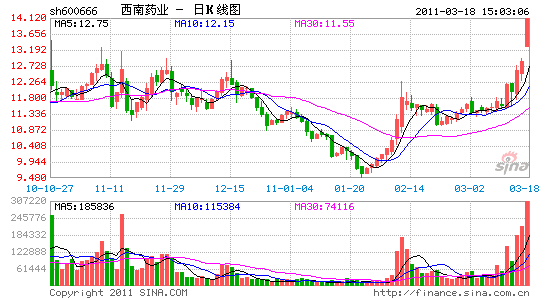 西南药业净利润4175万元 拟10送5派1元_万隆