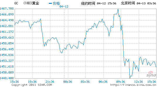 纽约黄金期货下跌1%收于1450美元上方