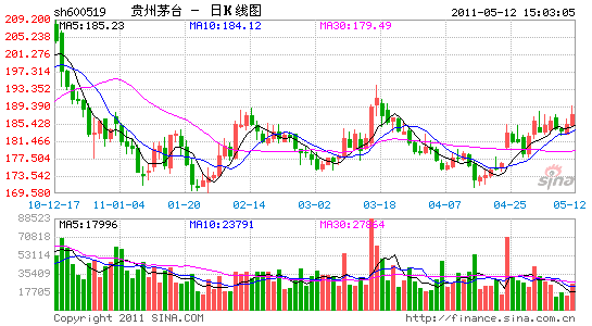 洋河股份今日除权 茅台再成两市第一高价股