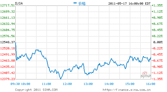 ָյ0.59%ָ΢0.03%