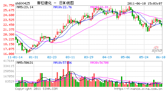 青松建化筹划非公开发行股票事宜 明起停牌