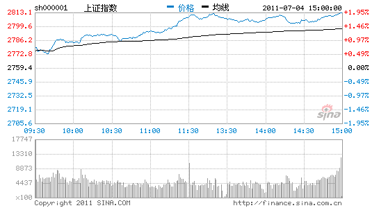 收评:个股全线做多沪指放量涨1.94%站上2800