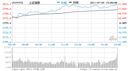 :ȫ໦ָ1.94%վ2800