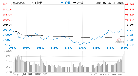 ήĻԾָ0.21%ס5