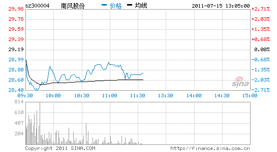 快讯：医疗器械板块活跃乐普医疗涨逾4%领涨