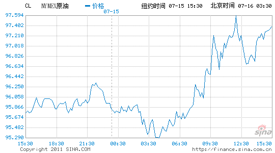 ŦԼԭڻ1.6%ÿͰ97.24Ԫ