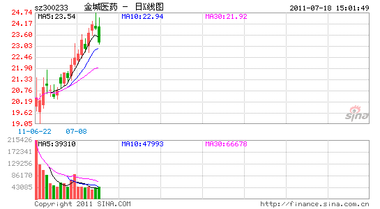 tˎϰ4176.49fԪͬȽ11.66%