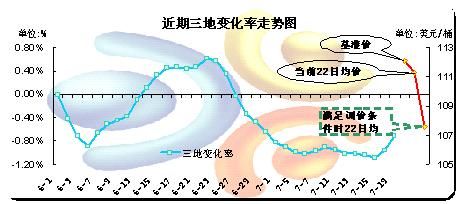 金银岛:原油多空力量角逐月末调价难成型