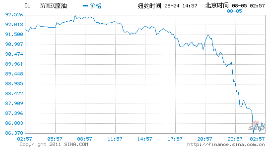 ŦԼԭڻ̴5.8%ÿͰ86.63Ԫ