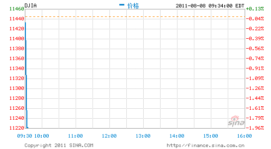 ָ̣ش200ָ3.3%