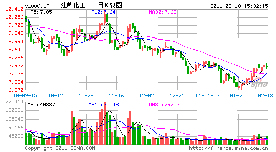 建峰化工中止筹划重大资产重组 8月15日复牌