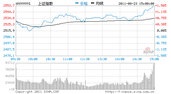 收评:权重题材股齐发力沪指涨1.52%站上5日线