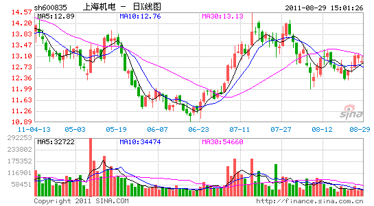 上海機(jī)電：估值優(yōu)勢(shì)明顯40%提升空間