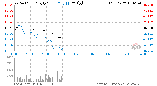 点击查看最新行情因筹划矿业投资事项而于本月5日起停牌的华业地产(0.