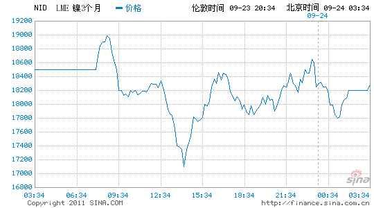 伦敦镍一夜暴跌17.47% 国内镍价一天跌